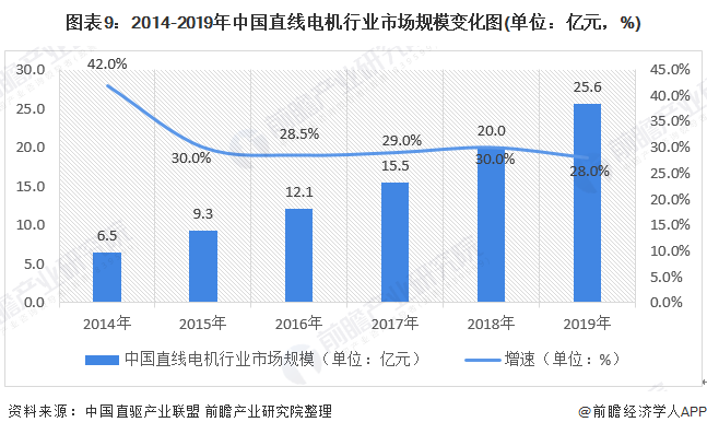 图表9:2014-2019年中国直线电机行业市场规模变化图(单位：亿元，%)