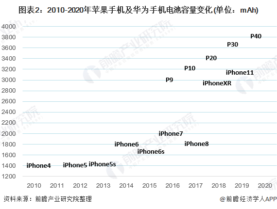 图表2:2010-2020年苹果手机及华为手机电池容量变化(单位：mAh)