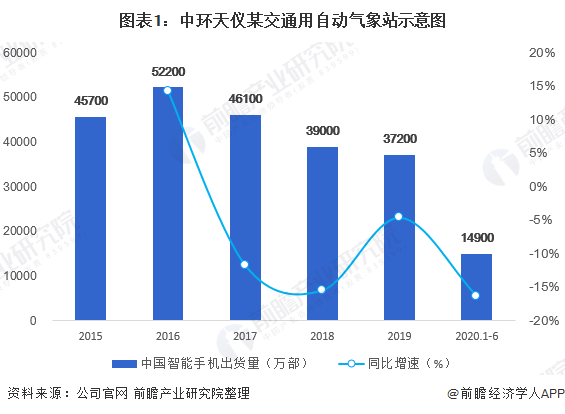 2020年中国智能手机电池行业市场现状与发展趋势分析：电池容量升级推动增长【组图】
