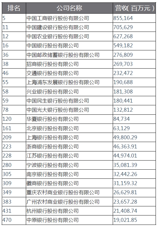 《财富》中国500强7家保险公司上榜  中国平安位列第四