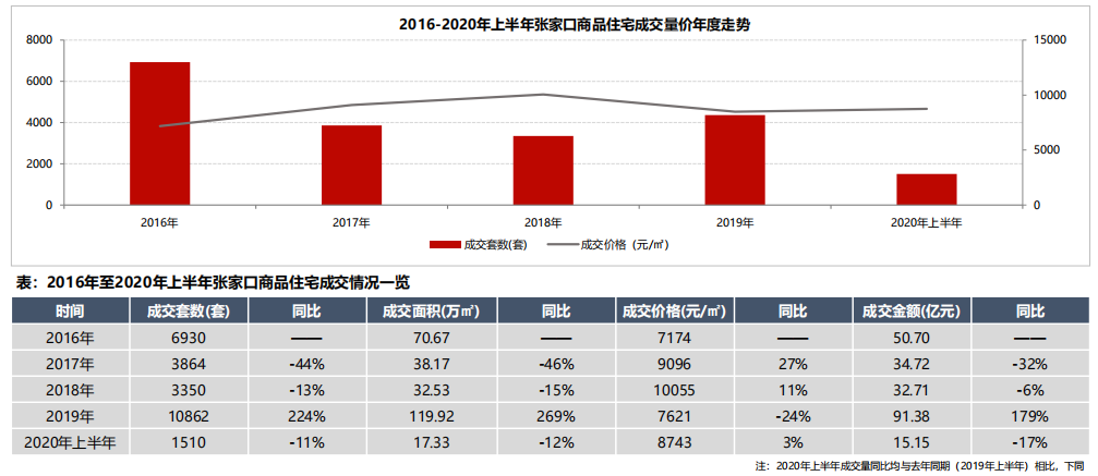 2020年上半年环北京房地产市场报告