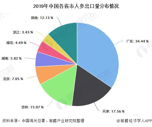 2019年中国各省市人参出口量分布情况