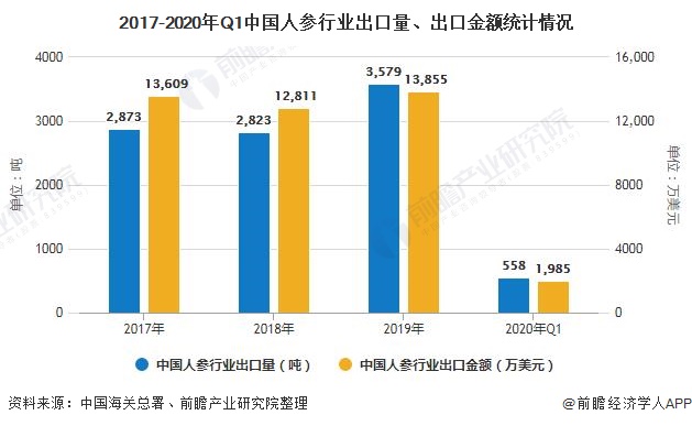 2020年中国人参行业出口现状分析 前3月出口价格跌破4万美元/吨
