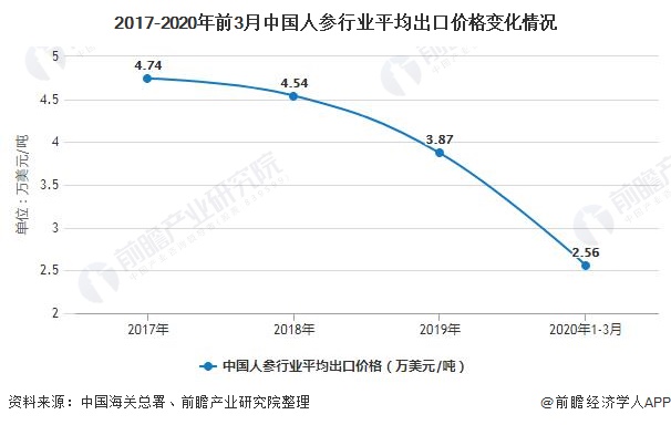 2017-2020年前3月中国人参行业平均出口价格变化情况