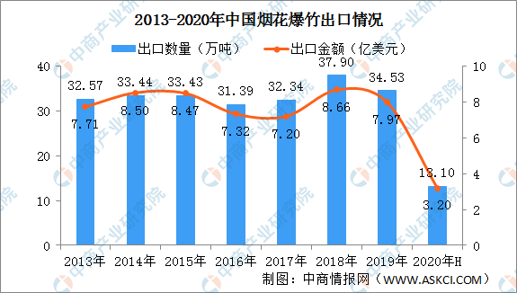 三十而已 烟花厂爆炸中国烟花行业发展现状及发展前景分析 图 东方财富网