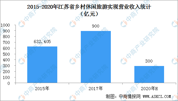 江苏省乡村旅游走进优质提升新阶段  2020上半年综合收入超300亿元（图）