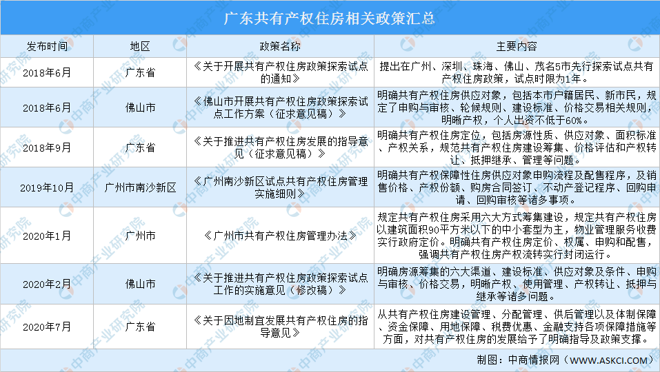 广东出台共有产权住房指导意见 2020年广东各市共有产权住房政策汇总