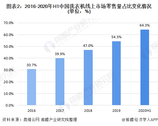 图表2:2016-2020年H1中国洗衣机线上市场零售量占比变化情况(单位：%)