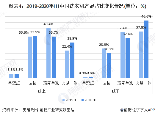 图表4:2019-2020年H1中国洗衣机产品占比变化情况(单位：%)