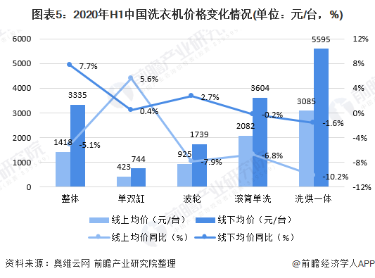 图表5:2020年H1中国洗衣机价格变化情况(单位：元/台，%)