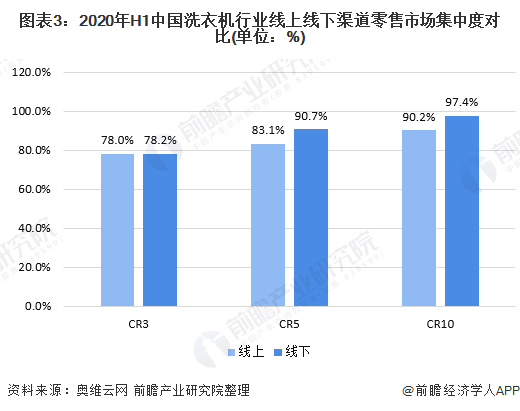 图表3:2020年H1中国洗衣机行业线上线下渠道零售市场集中度对比(单位：%)