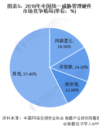 图表5:2019年中国统一威胁管理硬件市场竞争格局(单位：%)