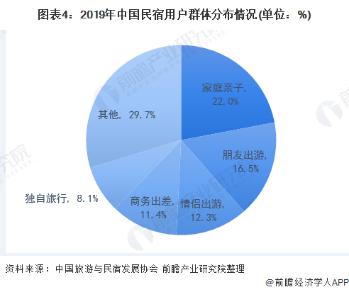 图表4:2019年中国民宿用户群体分布情况(单位：%)