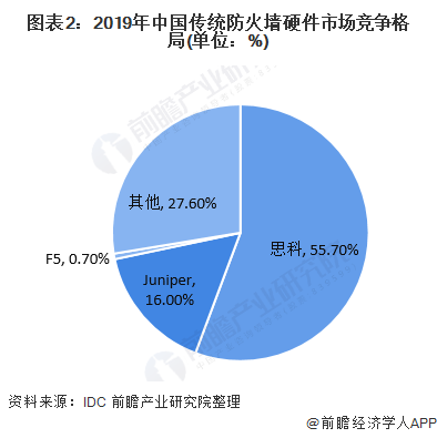 图表2:2019年中国传统防火墙硬件市场竞争格局(单位：%)