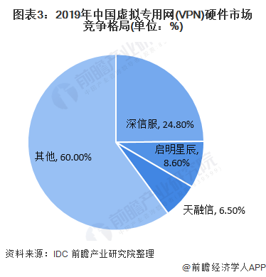 图表3:2019年中国虚拟专用网(VPN)硬件市场竞争格局(单位：%)
