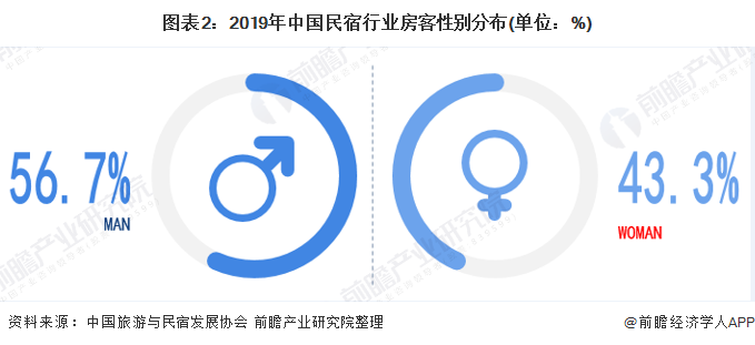 图表2:2019年中国民宿行业房客性别分布(单位：%)
