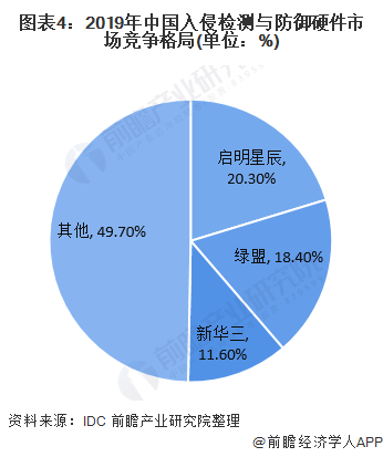 图表4:2019年中国入侵检测与防御硬件市场竞争格局(单位：%)
