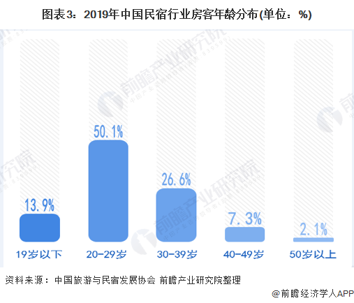 图表3:2019年中国民宿行业房客年龄分布(单位：%)