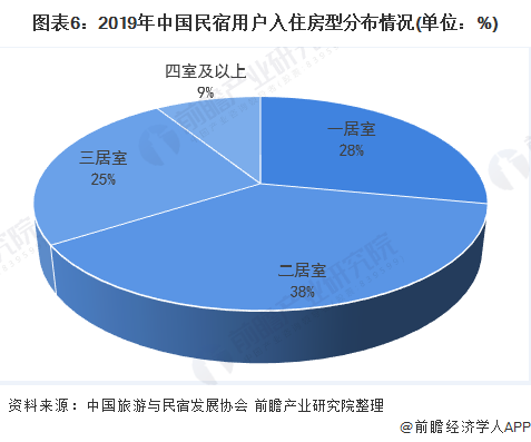 图表6:2019年中国民宿用户入住房型分布情况(单位：%)