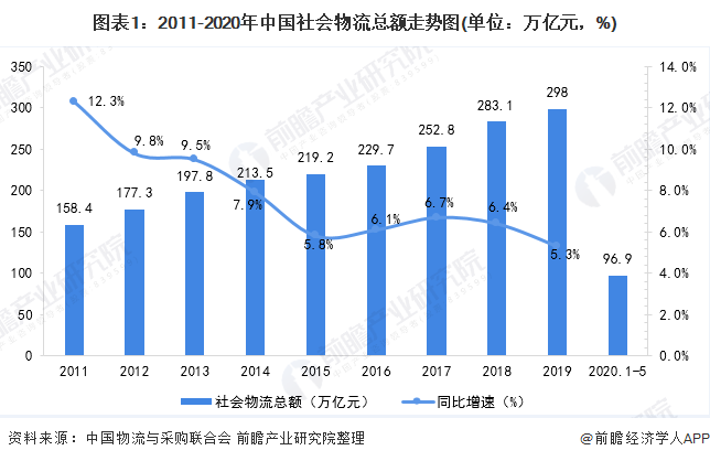 物流费用gdp_物流界最大认知误区：中国物流费用占GDP比例高=中国物流成本高？