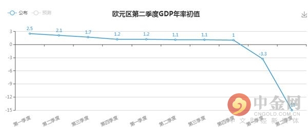 gdp和通胀_美国6月PCE通胀低迷,加拿大5月GDP略超预期,金价和加元短线持稳