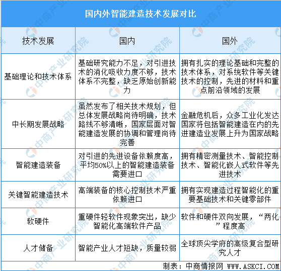 2020年中国智能建造技术发展现状及前景分析（图）