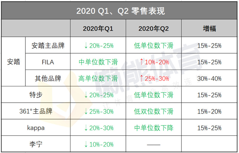 国产运动品牌纷纷披露上半年业绩折扣 库存仍是挡路高山 东方财富网