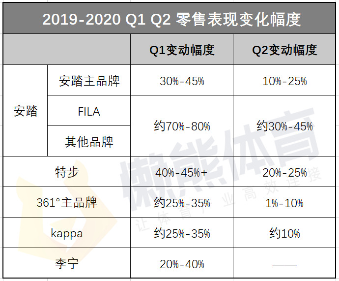 国产运动品牌纷纷披露上半年业绩折扣 库存仍是挡路高山 东方财富网