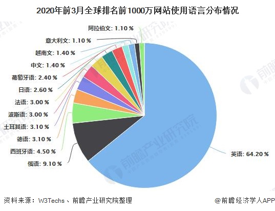 英语人口比例_我国人口比例图(3)