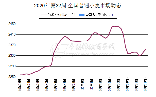 2020年第32周 