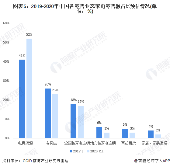图表5:2019-2020年中国各零售业态家电零售额占比预估情况(单位：%)
