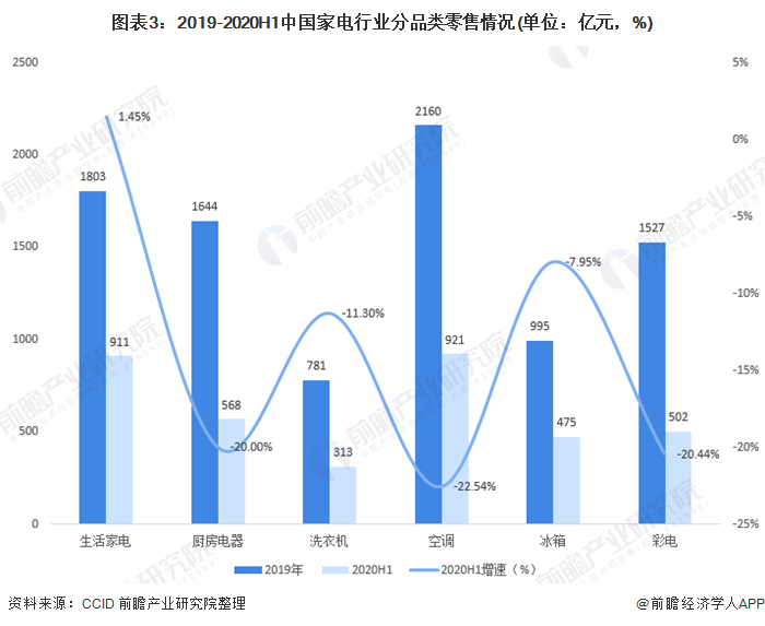 图表3:2019-2020H1中国家电行业分品类零售情况(单位：亿元，%)