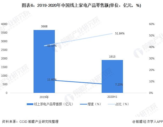 图表6:2019-2020年中国线上家电产品零售额(单位：亿元，%)