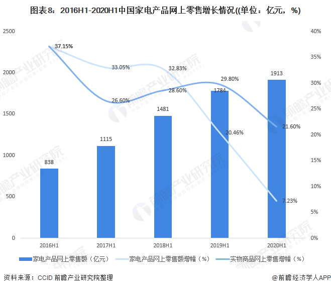 图表8:2016H1-2020H1中国家电产品网上零售增长情况((单位：亿元，%)