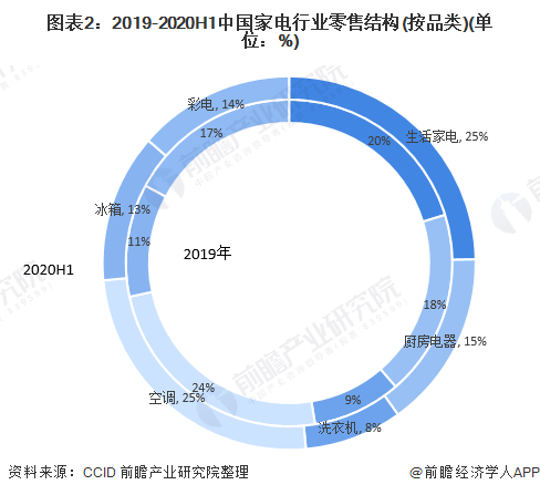 图表2:2019-2020H1中国家电行业零售结构(按品类)(单位：%)