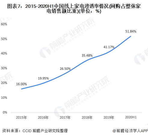 图表7:2015-2020H1中国线上家电渗透率情况(网购占整体家电销售额比重)(单位：%)