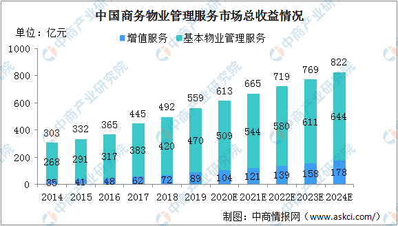 北京发布提升物业服务水平三年计划 2020年中国物业管理服务市场规模预测