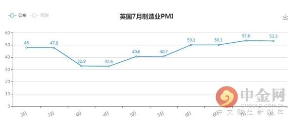 英国7月制造业pmi创19年3月以来新高