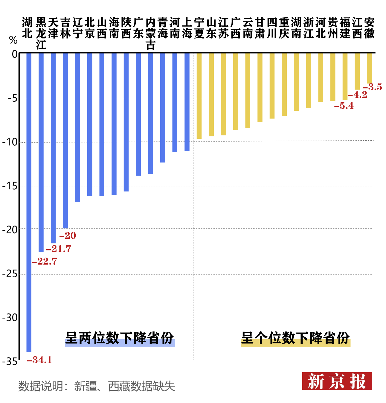 31省份上半年GDP出炉 16省份实现“正增长”