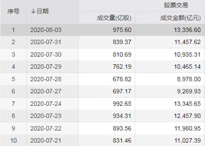 8月a股放量开门红释放哪些信号还有哪些股可以买 东方财富网