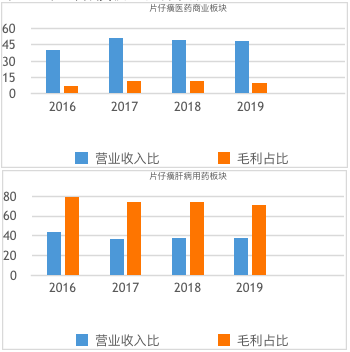 片仔癀抛出并购案后6连阳 股价重回200元上方 欲追赶北京同仁堂？