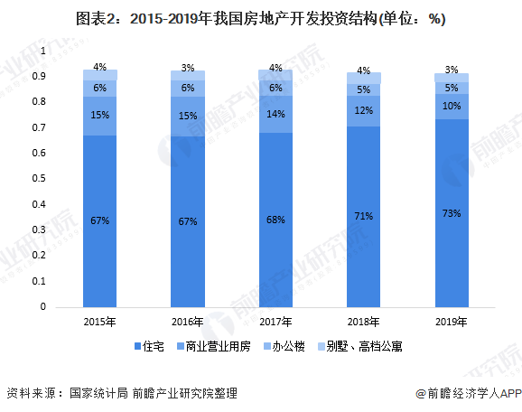 图表2:2015-2019年我国房地产开发投资结构(单位：%)