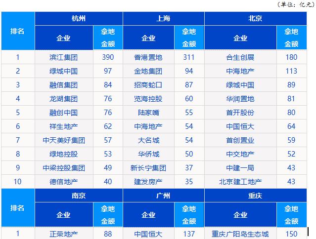 中指研究院：前7月TOP100企业拿地总额18608亿元-中国网地产
