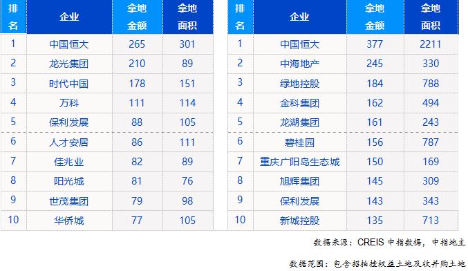 中指研究院：前7月TOP100企业拿地总额18608亿元-中国网地产