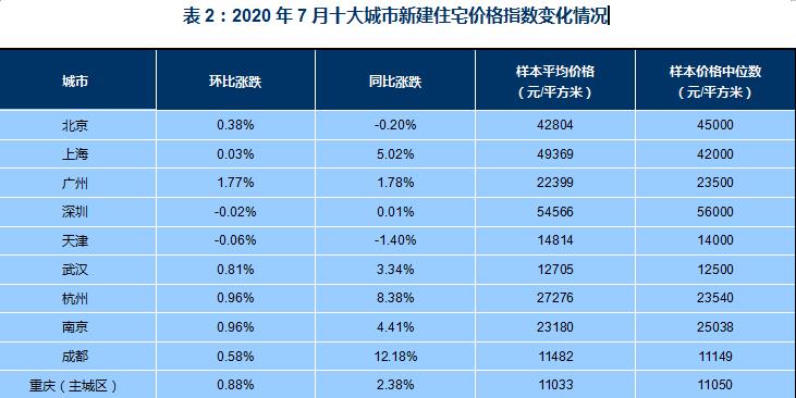 中指研究院：7月十大城市新建住宅均价27982元/平 