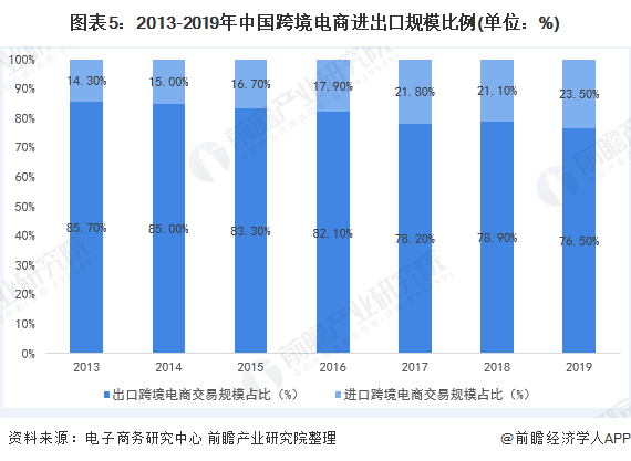图表5:2013-2019年中国跨境电商进出口规模比例(单位：%)