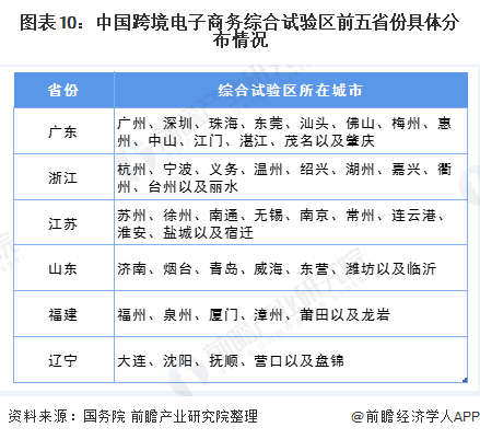 图表10:中国跨境电子商务综合试验区前五省份具体分布情况