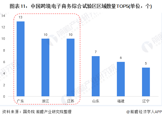 图表11:中国跨境电子商务综合试验区区域数量TOP5(单位：个)