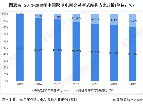 图表6:2013-2019年中国跨境电商交易模式结构占比分析(单位：%)