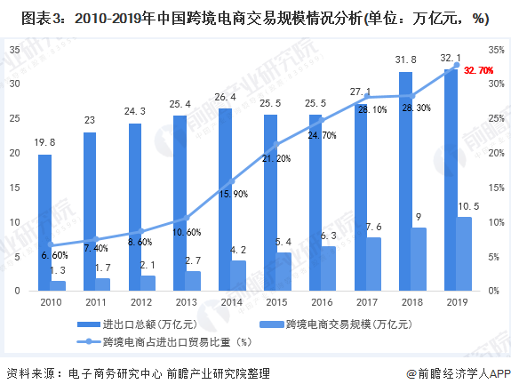 图表3:2010-2019年中国跨境电商交易规模情况分析(单位：万亿元，%)